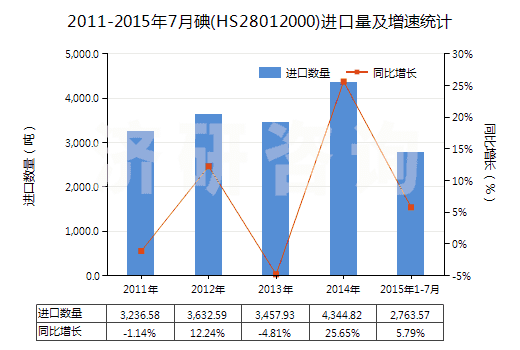 2011-2015年7月碘(HS28012000)進口量及增速統(tǒng)計